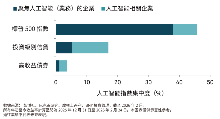 高收益債券市場對人工智能的直接敞口低於投資級別信貸及股票市場
