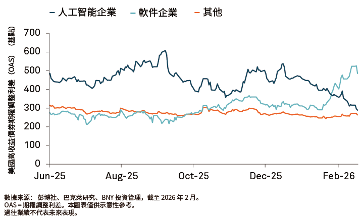 受人工智能顛覆風險擔憂影響，軟件企業今年表現承壓