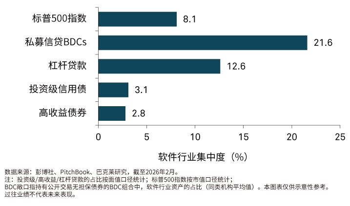 高收益债券对软件行业的敞口也处于极低水平