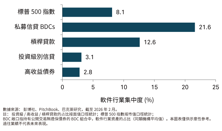 高收益債券對軟件行業的敞口也處於極低水準