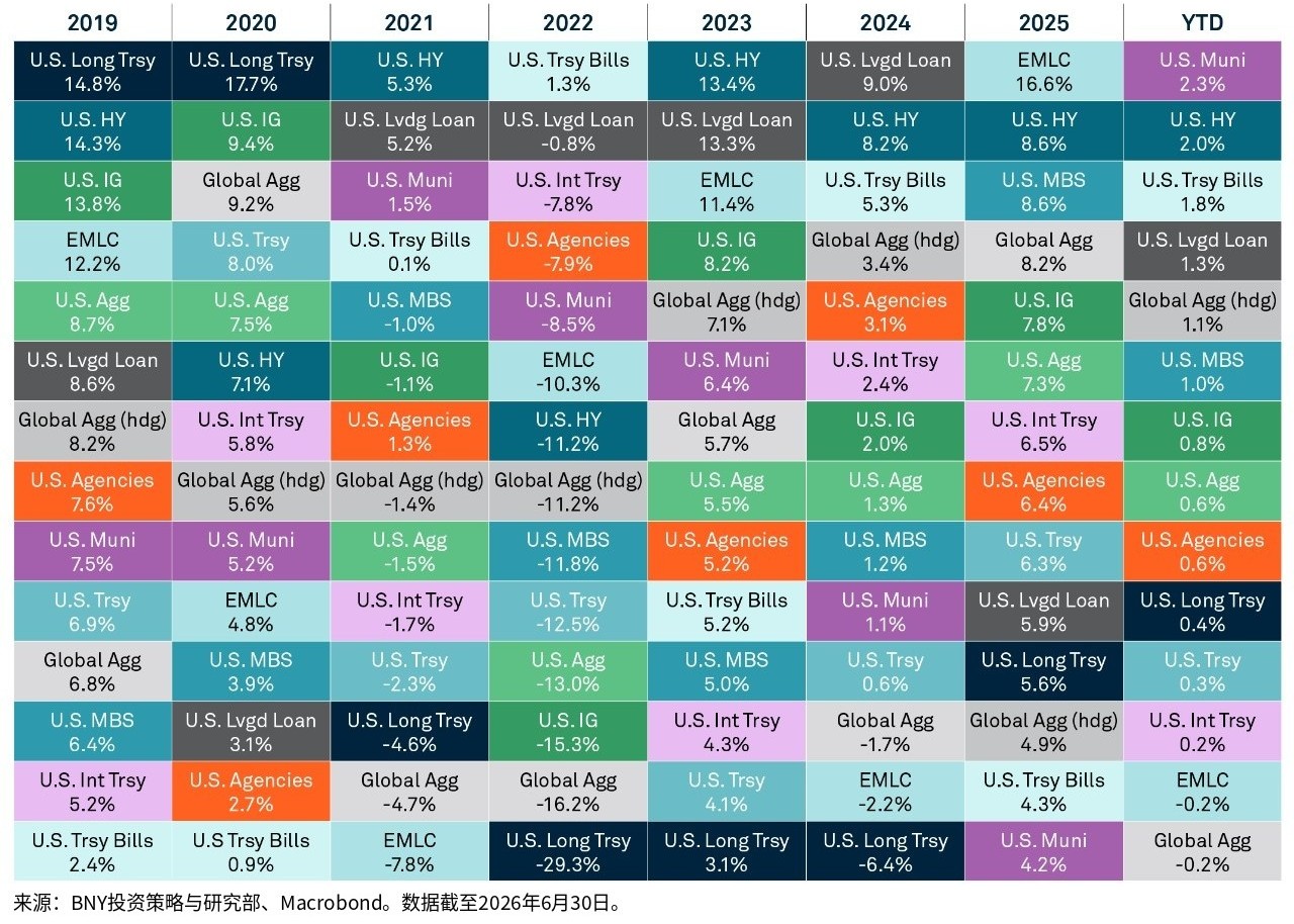 固定收益表现图表：显示2019年至2025年及2026年上半年各固定收益资产类别的年度表现排名。