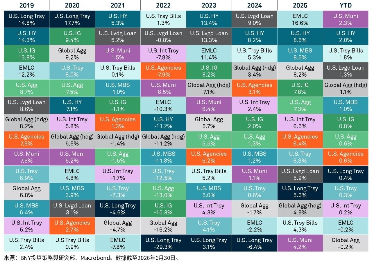 固定收益表現圖表：顯示2019年至2025年及2026年上半年各固定收益資產類別的年度表現。