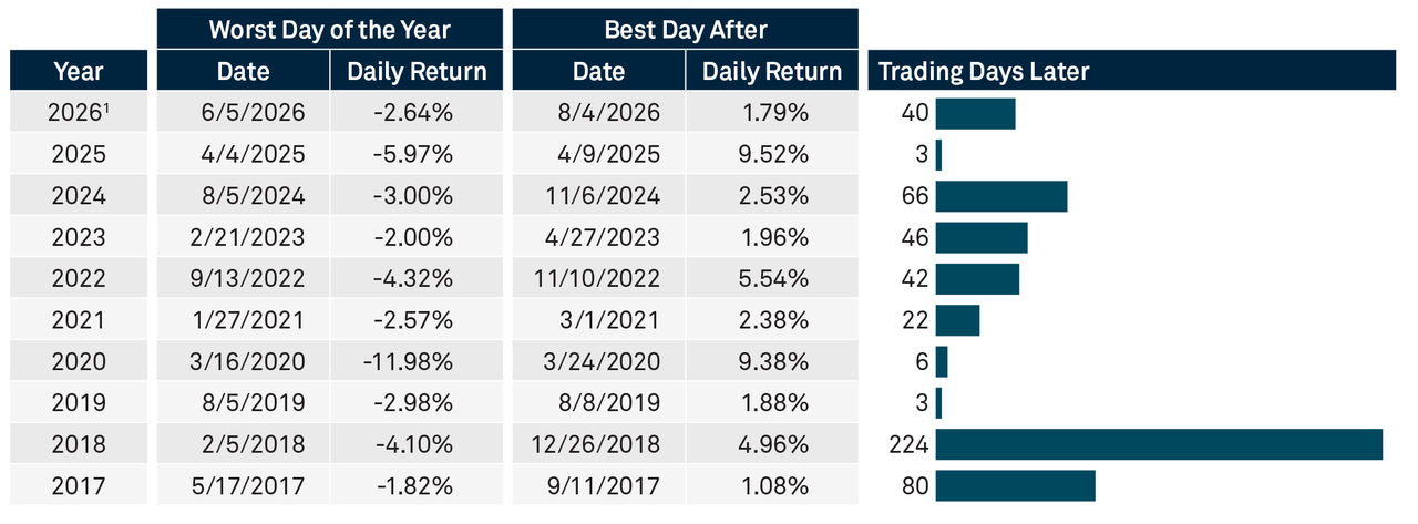 staying-invested-after-the-worst-day-chart-01