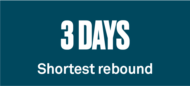 staying-invested-after-the-worst-day-the-best-day-may-come-quickly-3days