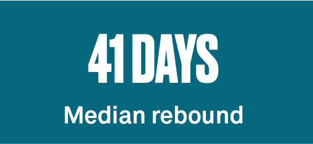staying-invested-after-the-worst-day-the-best-day-may-come-quickly-41days