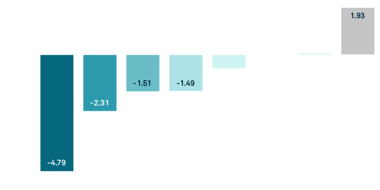 Interest rate expectations