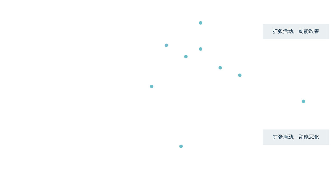 Essential Questions for Investors Chart