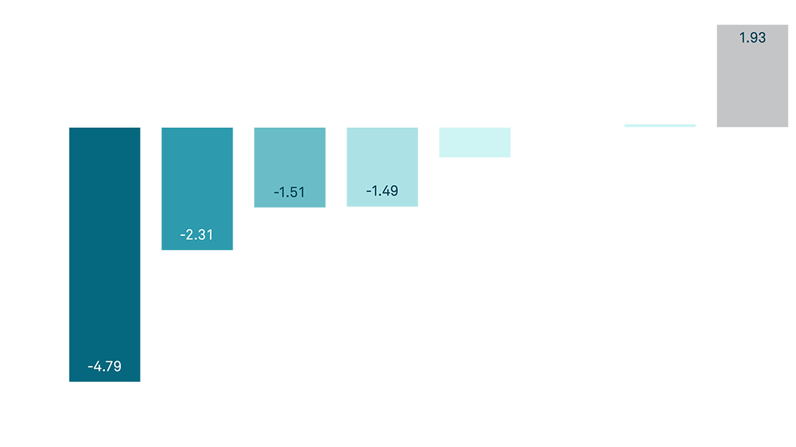 Interest rate expectations