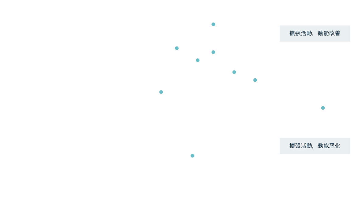 Essential Questions for Investors Chart