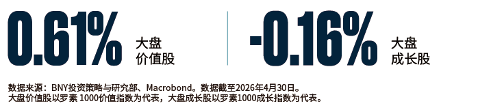 通胀率高于2.5%时的月度表现