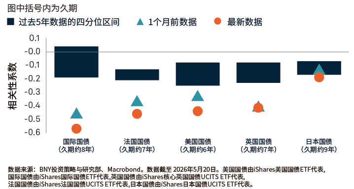 主权债与布伦特原油的90天相关性（日度数据）
