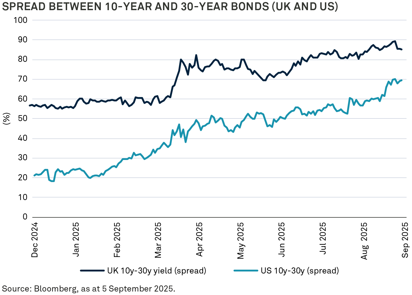 30-year-yield-spread-CHART-2