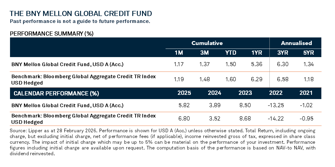 BNY Mellon Global Credit Fund Performance Summary 
