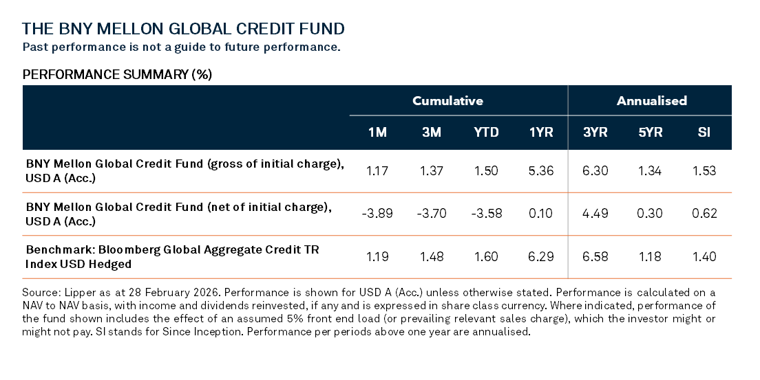 BNY Mellon Global Credit Fund Performance Summary 