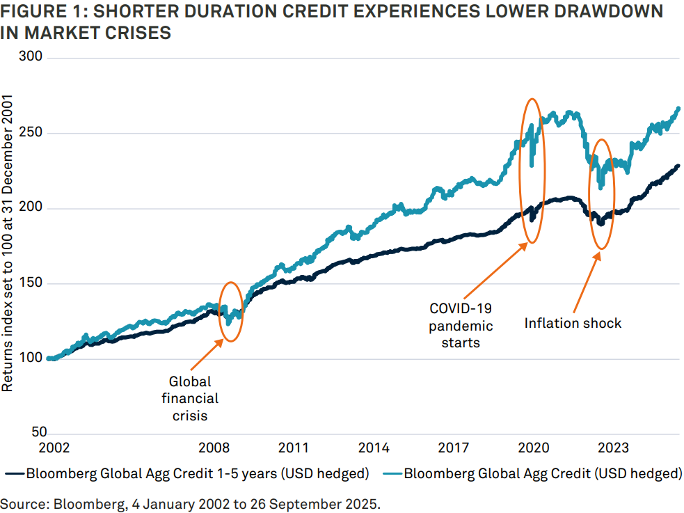 Chart-1-short-dated-high-yield