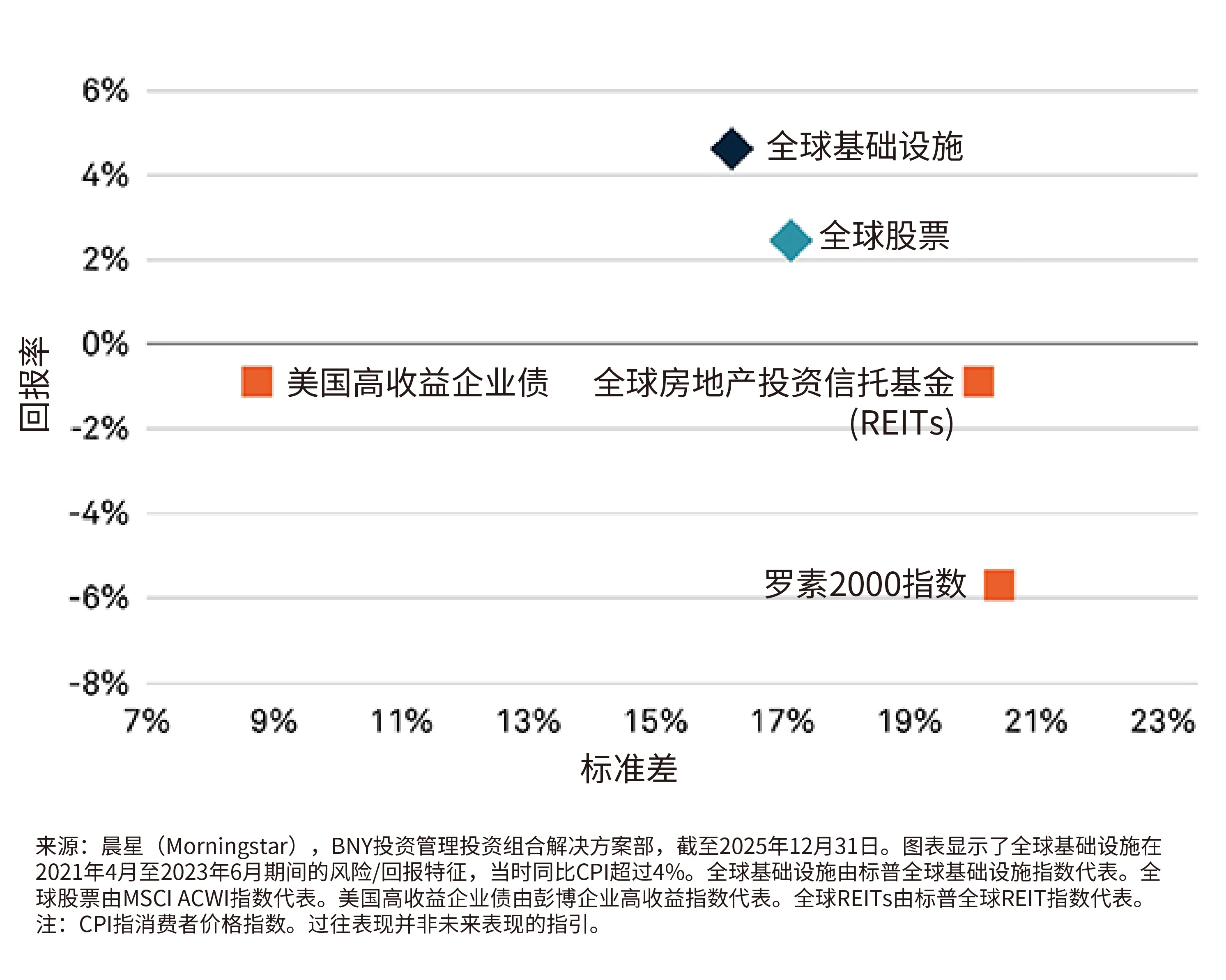 图表: 全球基础设施的风险/回报特征 2021年4月至2023年6月通胀冲击
