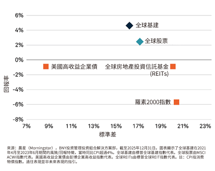 圖表: 全球基建的風險/回報特徵 2021年4月至2023年6月通脹衝擊