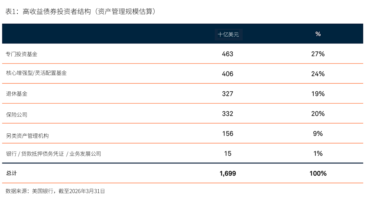 表1：高收益债券投资者结构（资产管理规模估算）