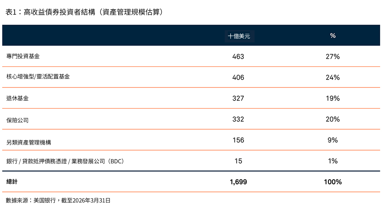 表1：高收益債券投資者結構（資產管理規模估算）
