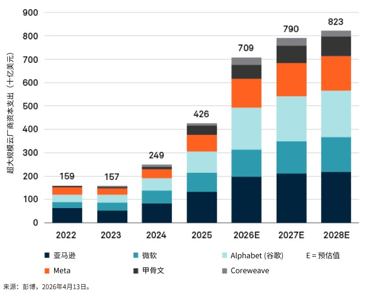 超大规模云厂商资本支出柱状图，显示2022年至2028年E主要云厂商资本支出持续上升，总额由159增至823（十亿美元）。