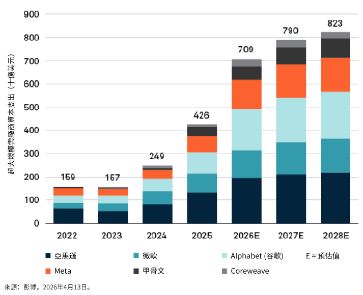 超大型雲端服務供應商資本開支柱狀圖，顯示 2022 年至 2028 年 E 期間，主要雲端服務供應商的資本開支持續上升，總額由 1,590 億美元增至 8,230 億美元。