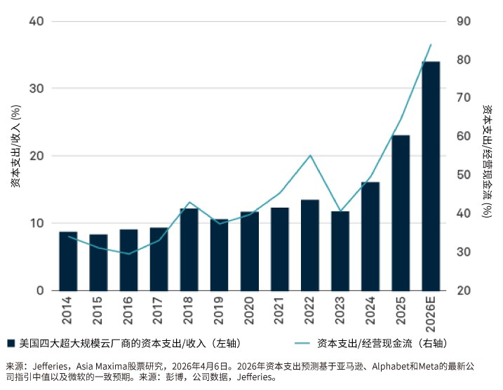 超大规模云厂商资本支出强度：资本支出/收入 vs. 资本支出/经营现金流