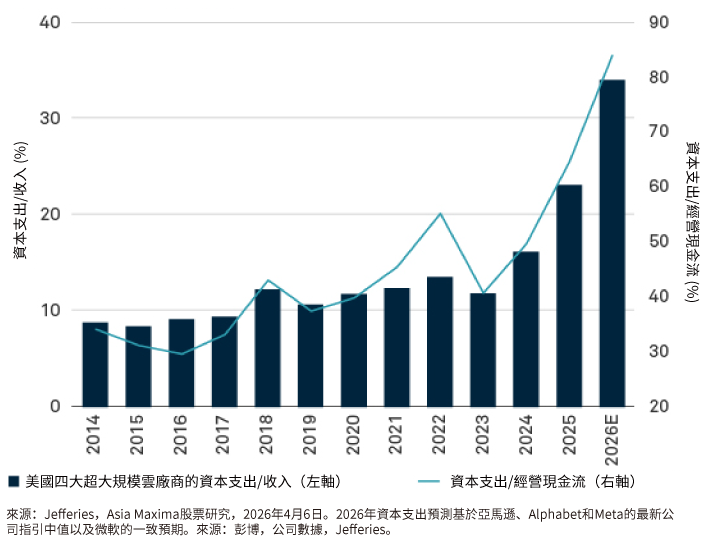 超大型雲端服務供應商資本開支強度比較圖，展示兩項指標：資本開支佔收入比率，以及資本開支佔經營現金流比率。