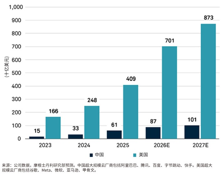中国与美国超大规模云厂商资本支出对比柱状图，2023年至2027年两国支出持续增长，美国显著高于中国。