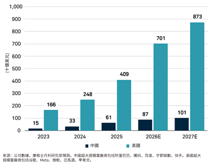 中美超大型雲端服務供應商資本開支比較柱狀圖，顯示 2023 年至 2027 年兩國支出持續增長，其中美國明顯高於中國。