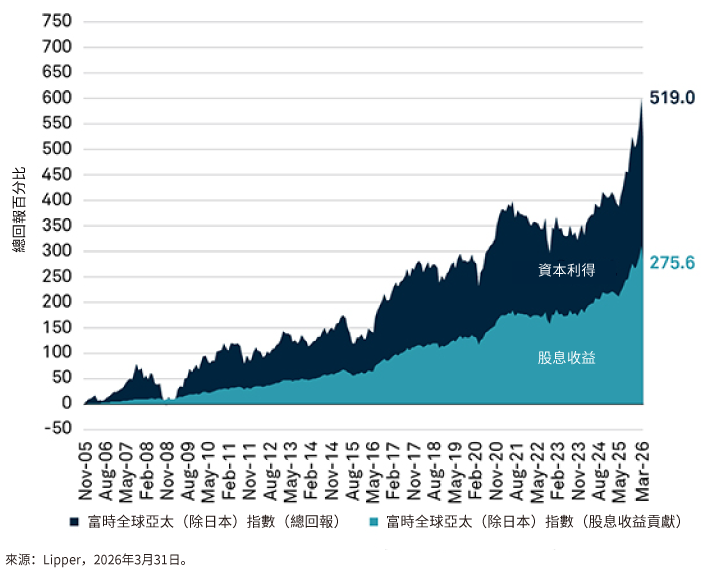 透過股息收益與增長實現複利回報圖表，展示股息再投資如何隨時間帶來複利增長。