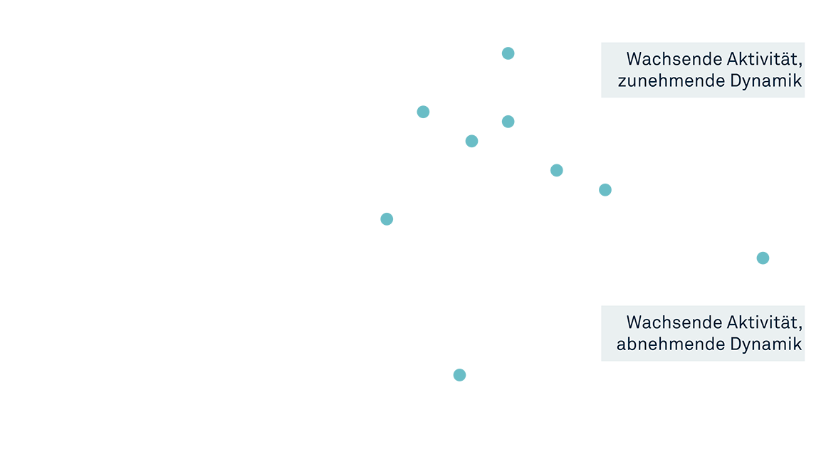 Essential Questions for Investors Chart
