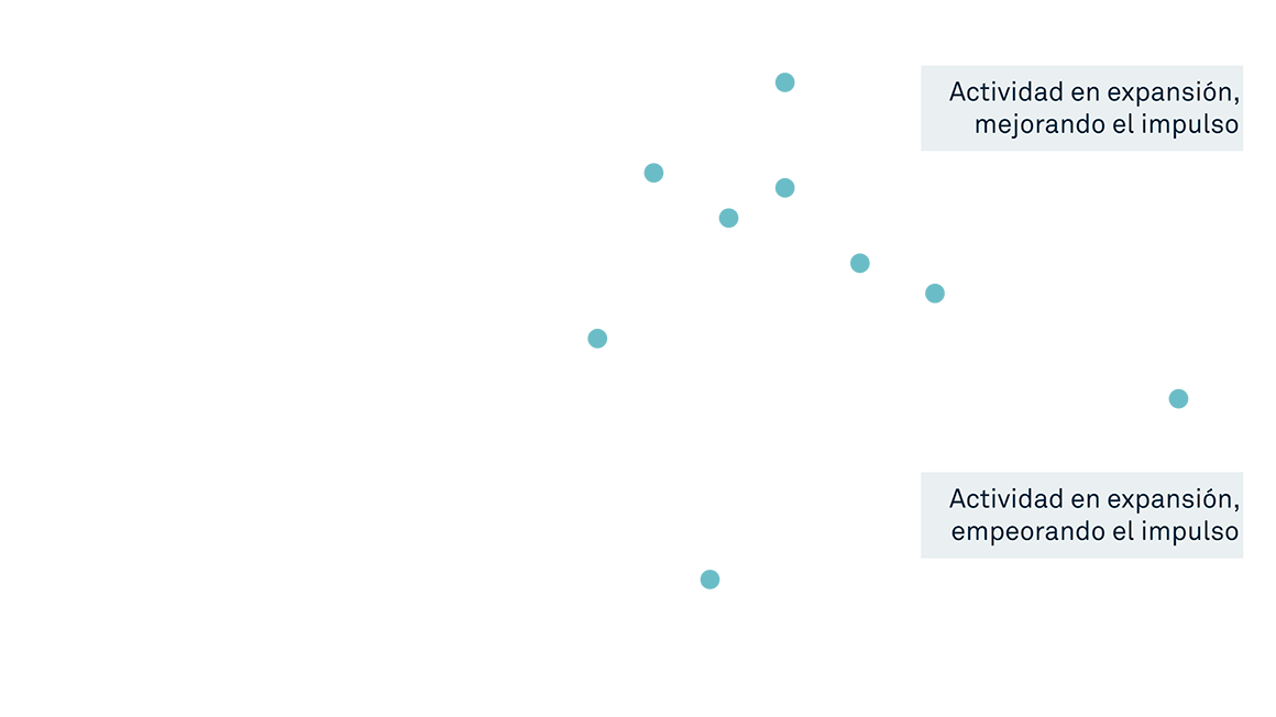Essential Questions for Investors Chart