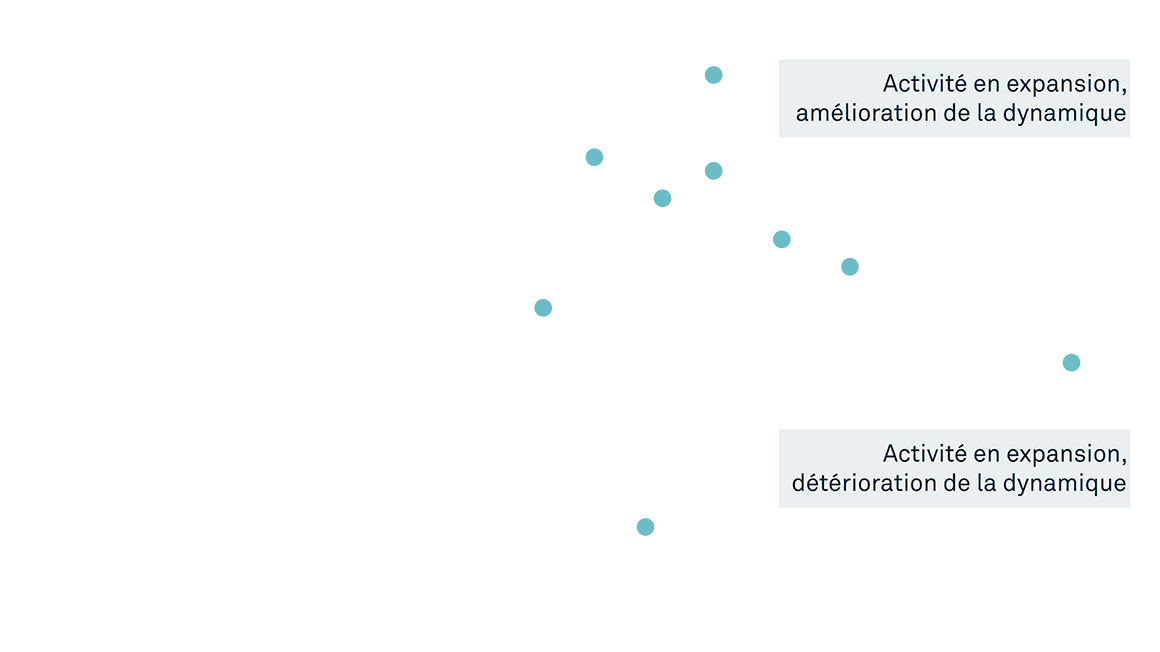 Essential Questions for Investors Chart