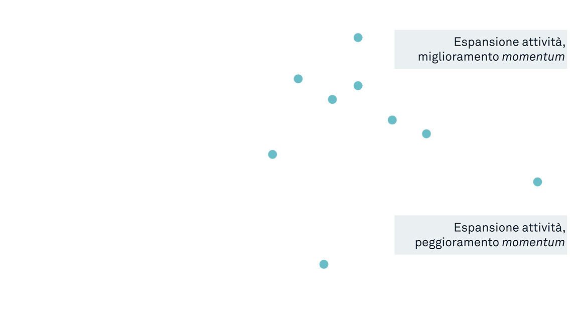Essential Questions for Investors Chart