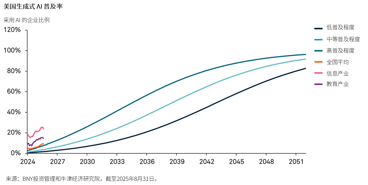 美国生成式AI普及率