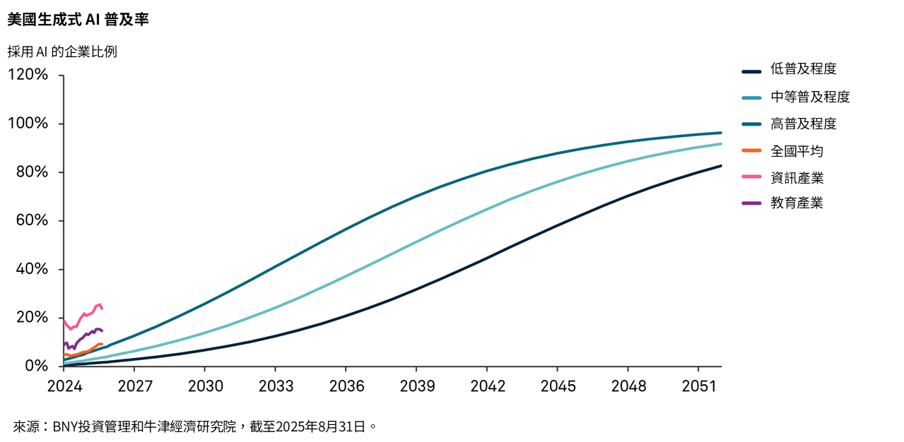 美國生成式AI普及率