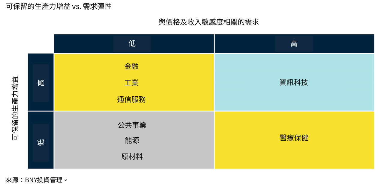 可保留的生產力增益VS.需求彈性