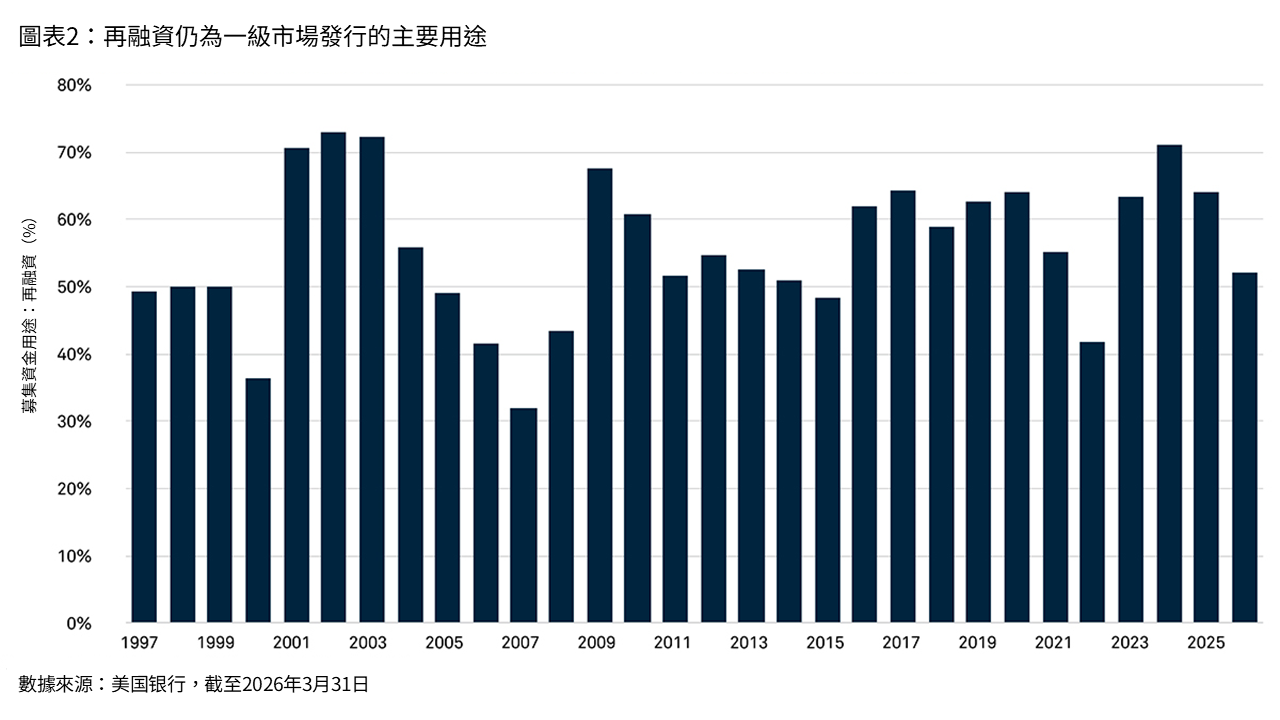 圖表2：再融資仍爲一級市場發行的主要用途