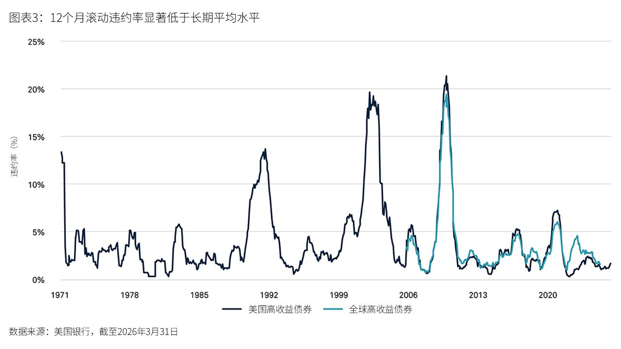 图表3：12个月滚动违约率显著低于长期平均水平
