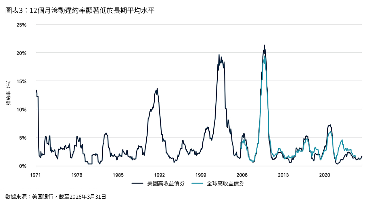 圖表3：12個月滾動違約率顯著低於長期平均水平