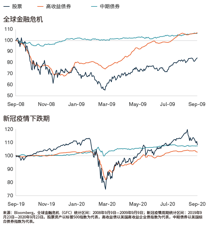 近期重大的股市调整
