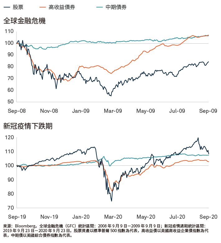 近期重大的股市調整
