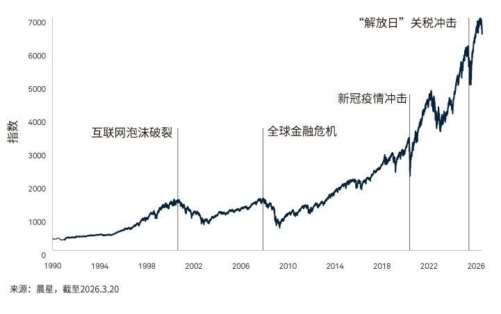 标普500指数表现