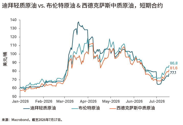 关键油价基准图表