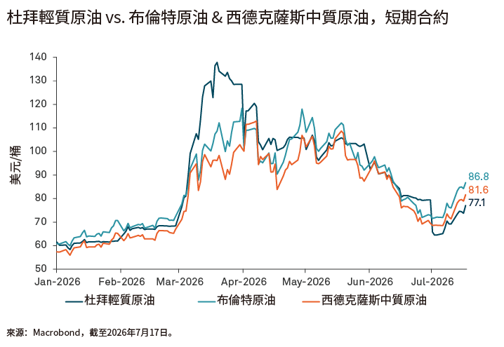 關鍵油價基準圖表