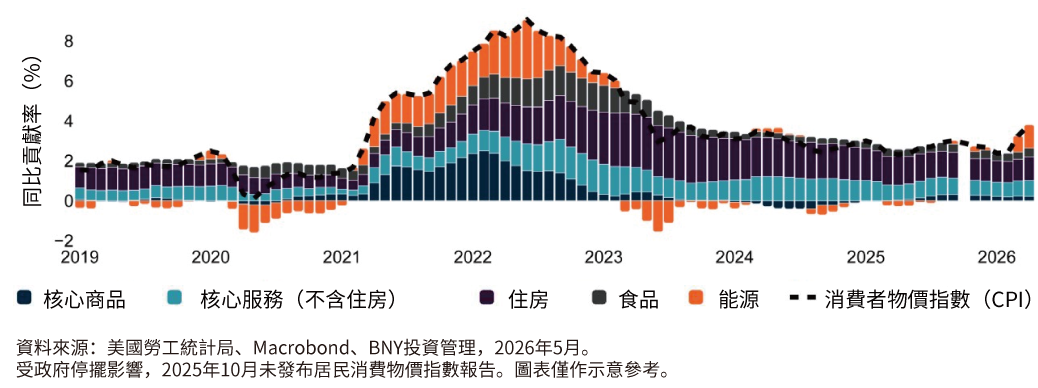 圖表顯示，能源推動通脹上升，而其他大多數類別整體仍然受控。