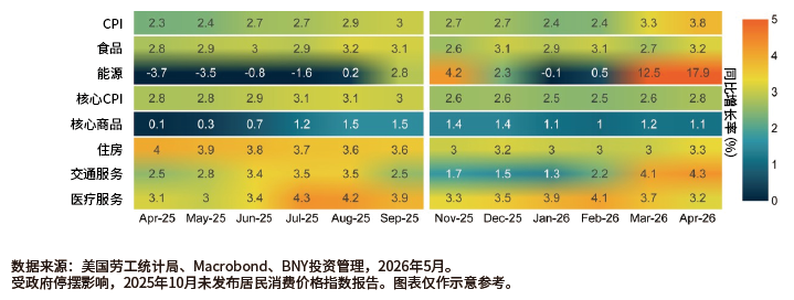 图表显示，住房或为CPI带来阶段性支持。