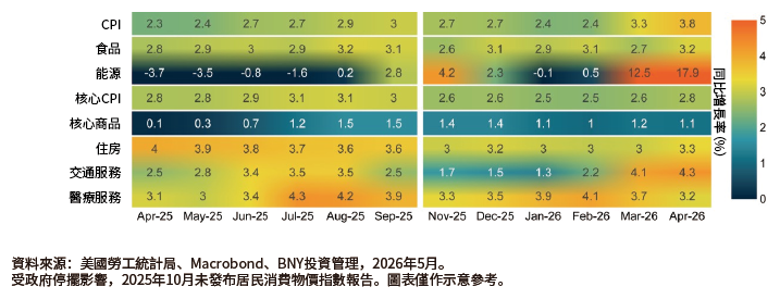 圖表顯示，住房或為CPI帶來階段性支持