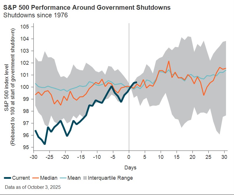 performance-around-us-govt-shutdown