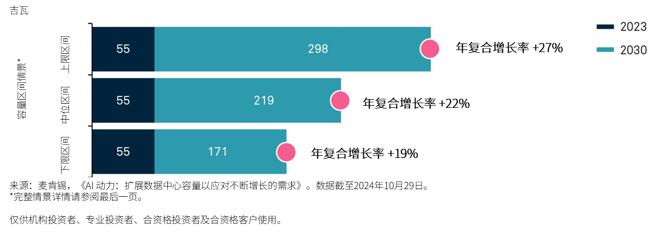 数据中心容量需求